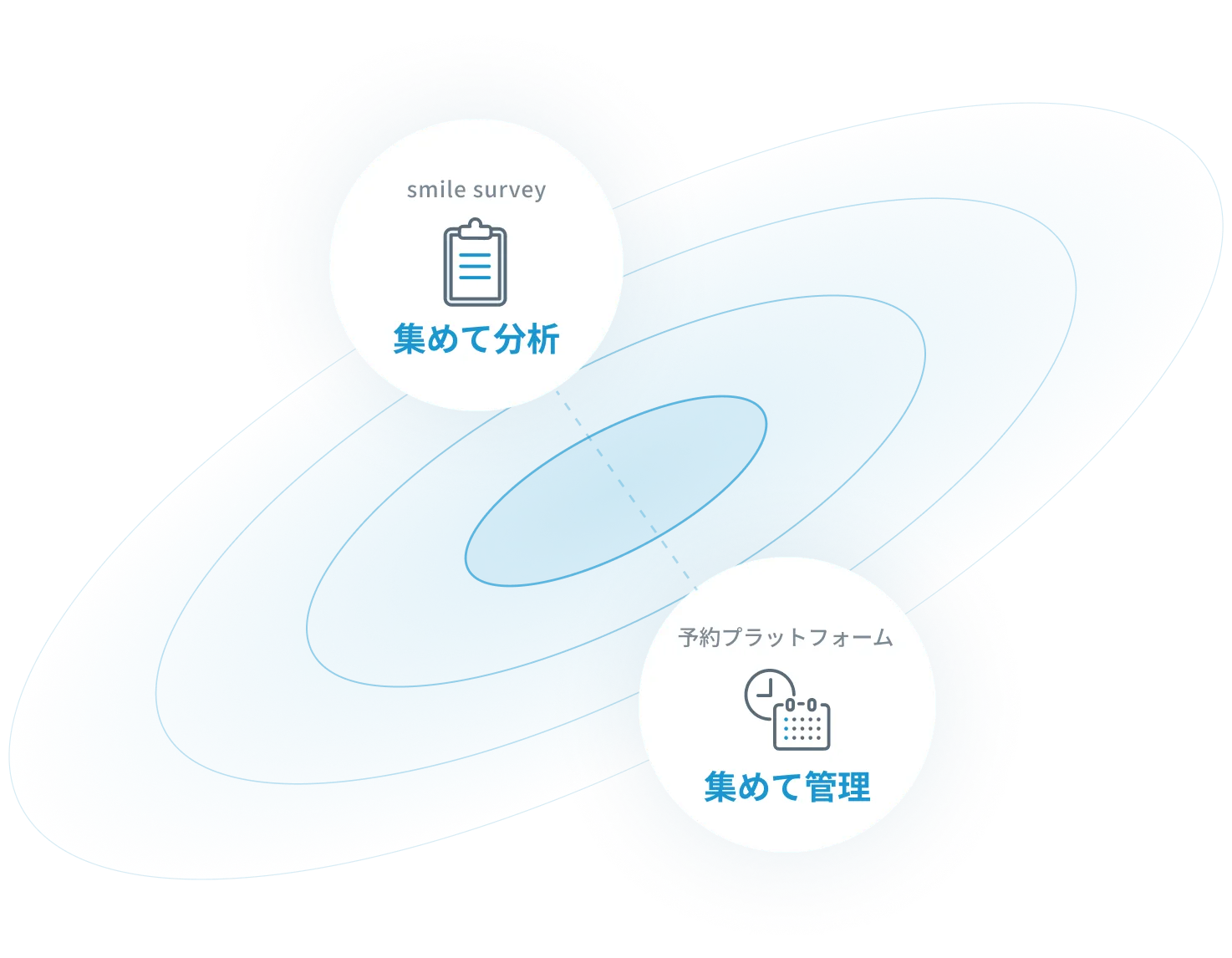 サービス連携イメージ — アンケート・予約・受託開発が業務DXでつながる図